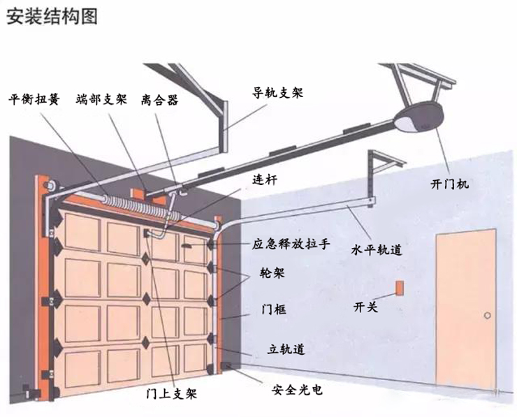 滑升车库门怎么保养